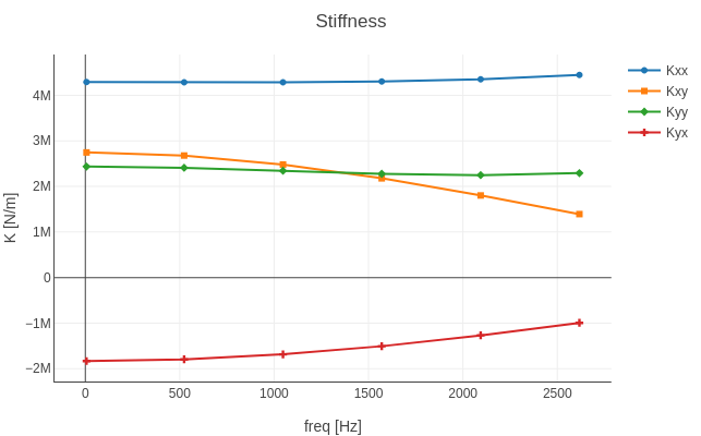 Stiffness coefficients for Bearings